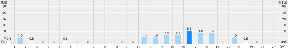 鬼無里(>2021年03月21日)のアメダスグラフ