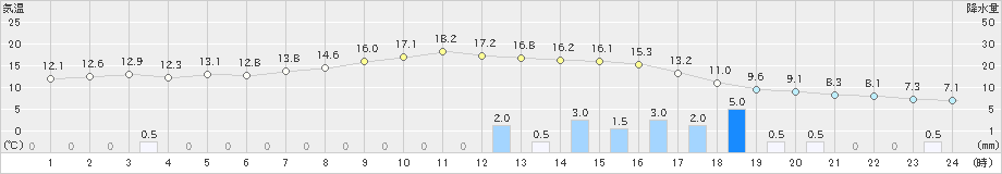 長野(>2021年03月21日)のアメダスグラフ