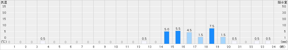 笠岳(>2021年03月21日)のアメダスグラフ