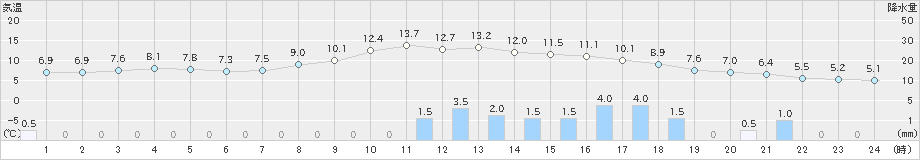 大町(>2021年03月21日)のアメダスグラフ