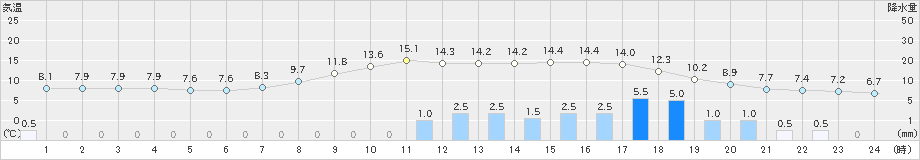信州新町(>2021年03月21日)のアメダスグラフ