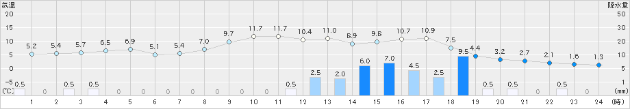 菅平(>2021年03月21日)のアメダスグラフ