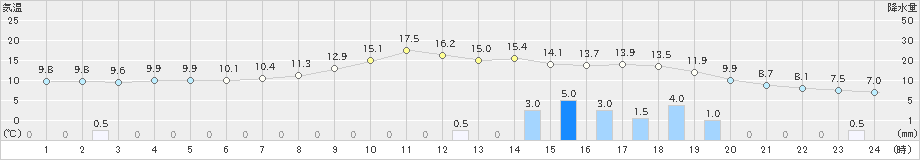 上田(>2021年03月21日)のアメダスグラフ