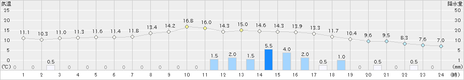 穂高(>2021年03月21日)のアメダスグラフ