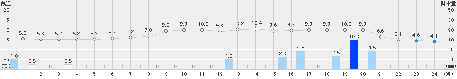 軽井沢(>2021年03月21日)のアメダスグラフ