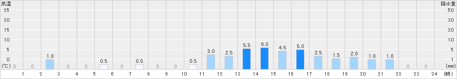 上高地(>2021年03月21日)のアメダスグラフ