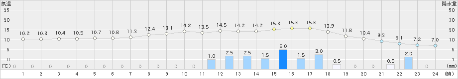 松本今井(>2021年03月21日)のアメダスグラフ
