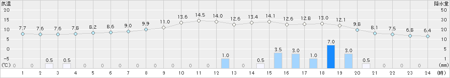 立科(>2021年03月21日)のアメダスグラフ