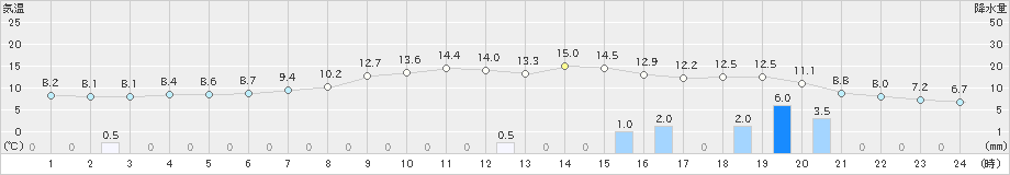 佐久(>2021年03月21日)のアメダスグラフ