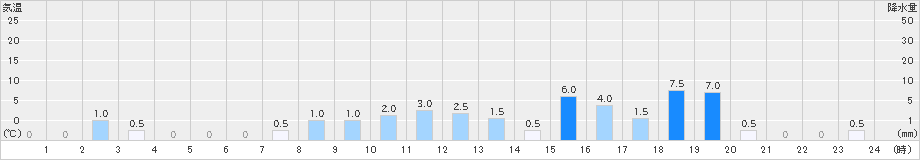 白樺湖(>2021年03月21日)のアメダスグラフ