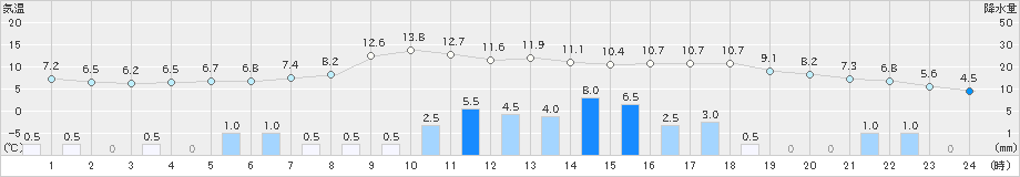 奈川(>2021年03月21日)のアメダスグラフ