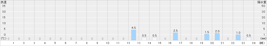 北相木(>2021年03月21日)のアメダスグラフ