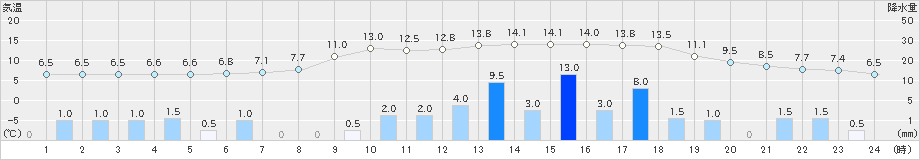 木祖薮原(>2021年03月21日)のアメダスグラフ