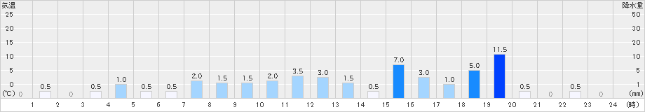 高遠(>2021年03月21日)のアメダスグラフ