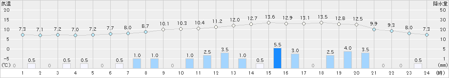 原村(>2021年03月21日)のアメダスグラフ