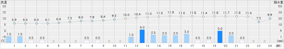 野辺山(>2021年03月21日)のアメダスグラフ