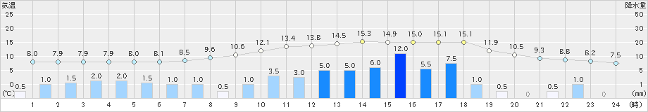 木曽福島(>2021年03月21日)のアメダスグラフ