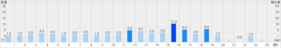宮田高原(>2021年03月21日)のアメダスグラフ