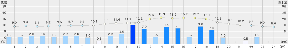 南木曽(>2021年03月21日)のアメダスグラフ
