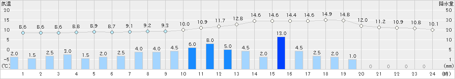 飯島(>2021年03月21日)のアメダスグラフ