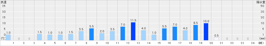 大鹿(>2021年03月21日)のアメダスグラフ