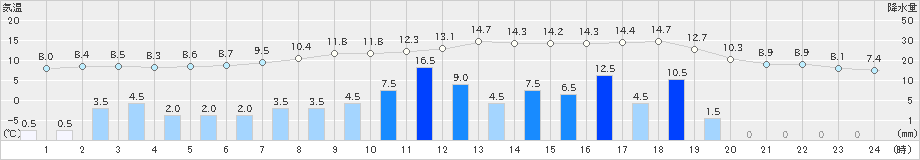 浪合(>2021年03月21日)のアメダスグラフ