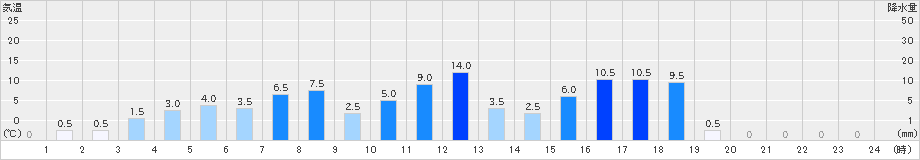 阿南(>2021年03月21日)のアメダスグラフ