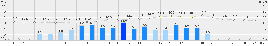 南信濃(>2021年03月21日)のアメダスグラフ
