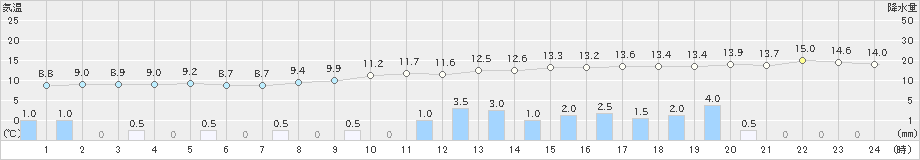 大泉(>2021年03月21日)のアメダスグラフ