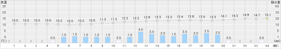 韮崎(>2021年03月21日)のアメダスグラフ