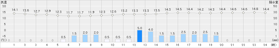 甲府(>2021年03月21日)のアメダスグラフ
