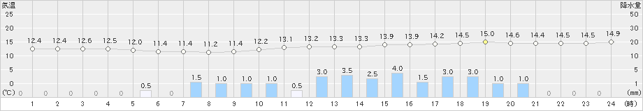 勝沼(>2021年03月21日)のアメダスグラフ