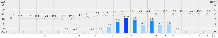 大月(>2021年03月21日)のアメダスグラフ
