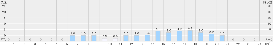 上野原(>2021年03月21日)のアメダスグラフ