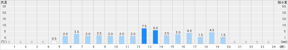 富士川(>2021年03月21日)のアメダスグラフ