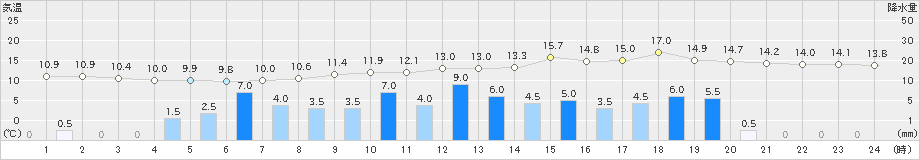 古関(>2021年03月21日)のアメダスグラフ