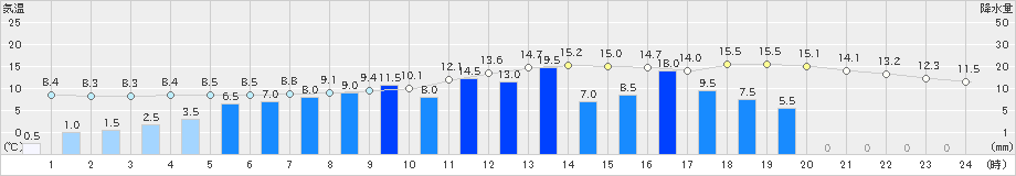 井川(>2021年03月21日)のアメダスグラフ