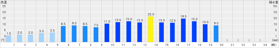 有東木(>2021年03月21日)のアメダスグラフ