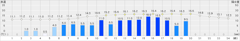 御殿場(>2021年03月21日)のアメダスグラフ