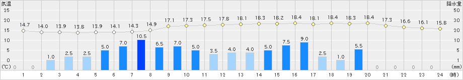 富士(>2021年03月21日)のアメダスグラフ