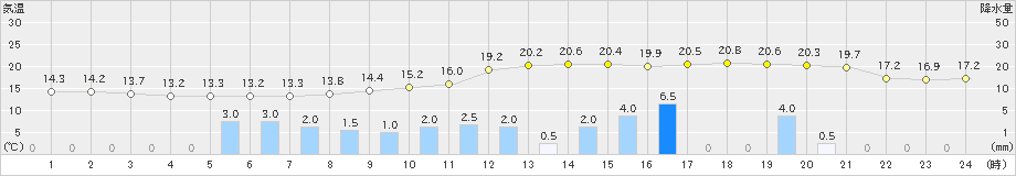 三島(>2021年03月21日)のアメダスグラフ