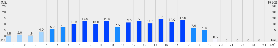 春野(>2021年03月21日)のアメダスグラフ