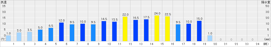 高根山(>2021年03月21日)のアメダスグラフ
