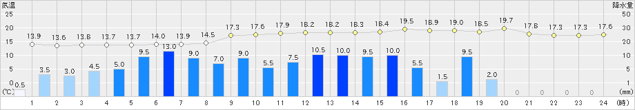 静岡(>2021年03月21日)のアメダスグラフ
