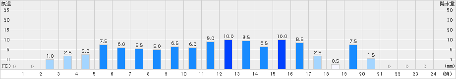 湯ケ島(>2021年03月21日)のアメダスグラフ