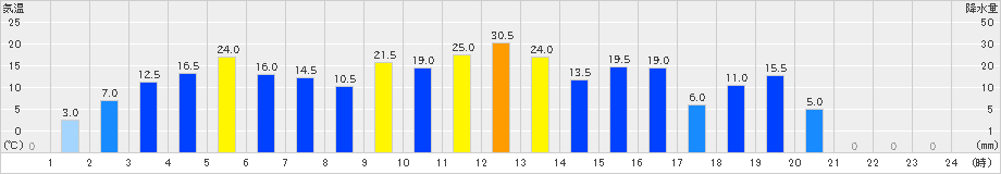 天城山(>2021年03月21日)のアメダスグラフ