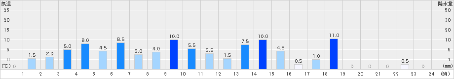掛川(>2021年03月21日)のアメダスグラフ