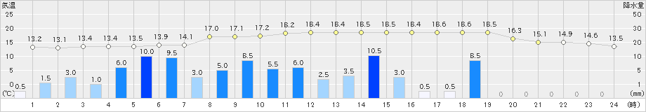 静岡空港(>2021年03月21日)のアメダスグラフ