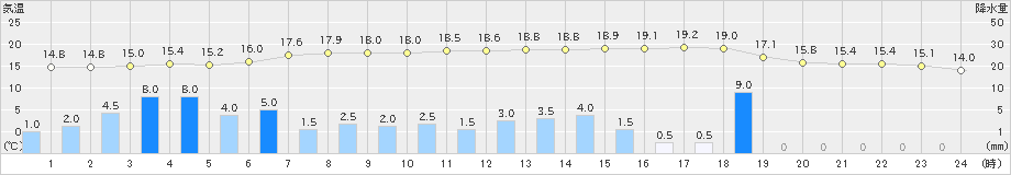 磐田(>2021年03月21日)のアメダスグラフ
