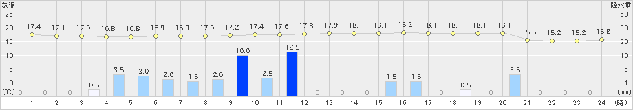 石廊崎(>2021年03月21日)のアメダスグラフ